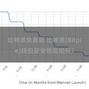 比特派免费版 比特派(Bitpie)钱包安全性能如何？